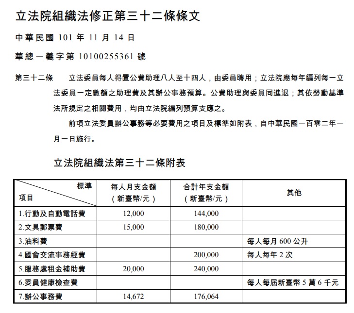 根據根據立法院《組織法》，每位立委每年的辦公事務費包括行動電話費、文具郵票費、油料費、服務處租金補助費等，還有國會交流事務經費，以及健康檢查費。 圖：翻攝自立法院