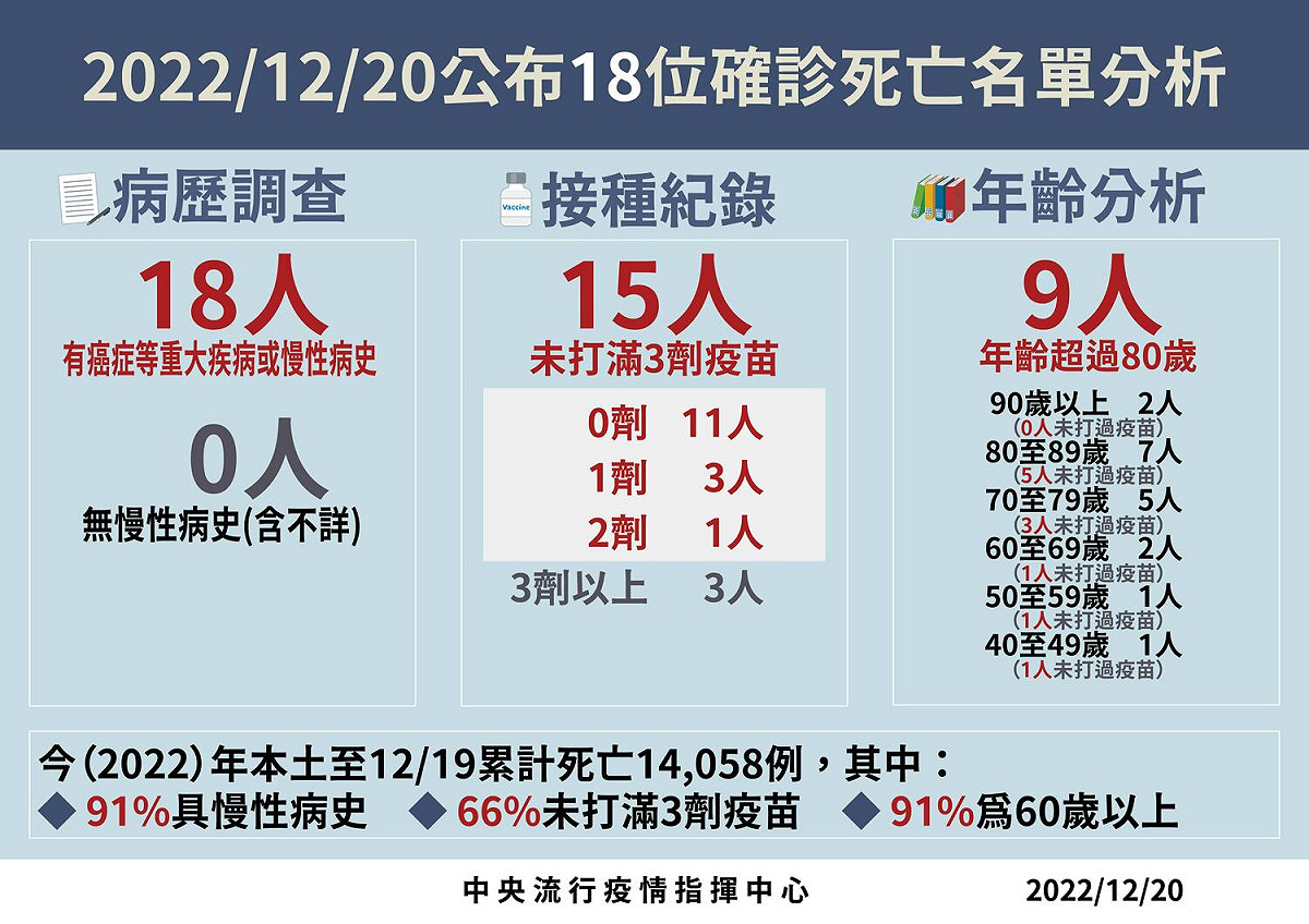 12/20死亡病例分析 圖：中央流行疫情指揮中心/提供