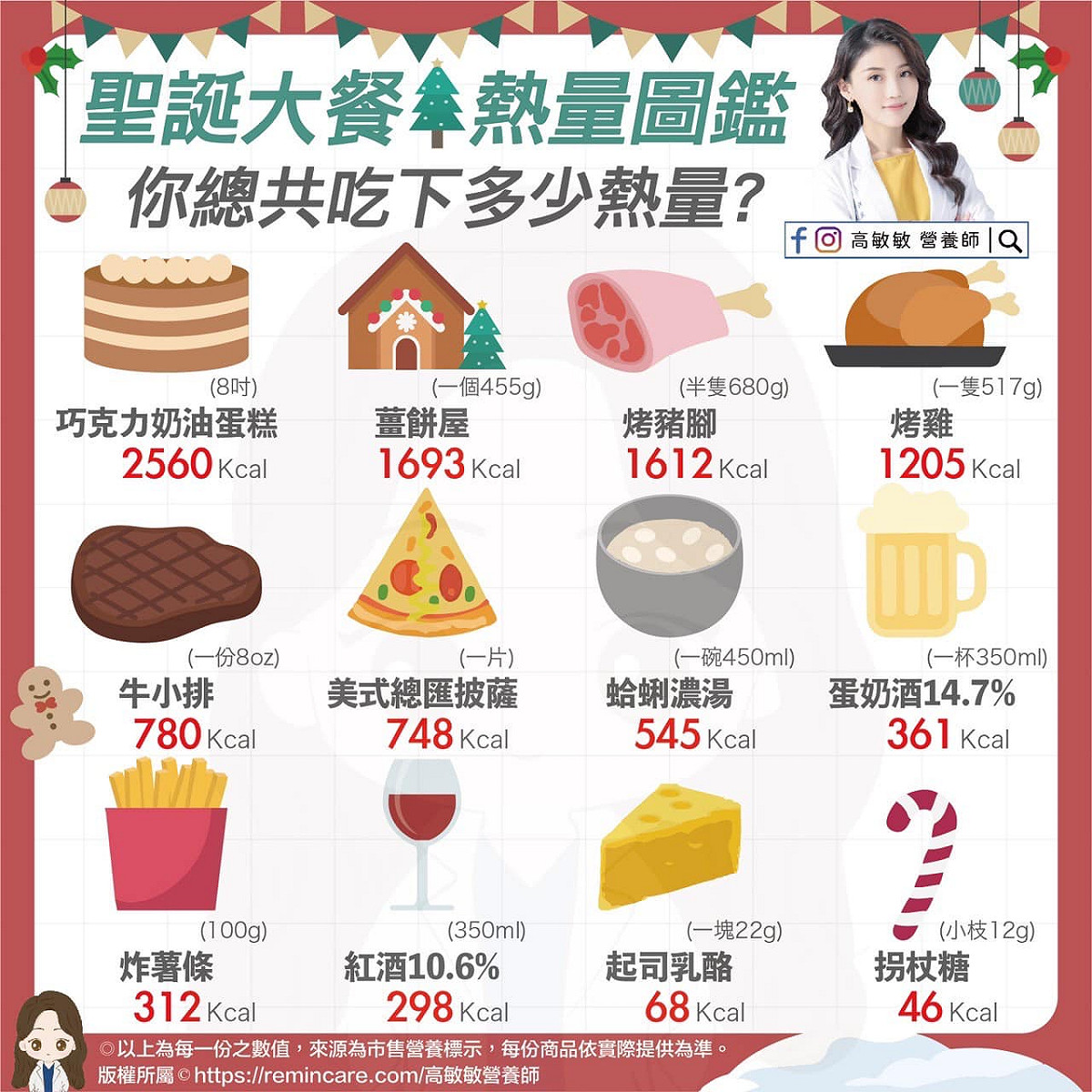 營養師高敏敏今在臉書上針對熱門聖誕食物分析熱量，讓人吃驚的是僅僅是吃一片總匯披薩，熱量都可能比吃鹹酥雞、炸薯條還高！ 圖：翻攝自營養師 高敏敏