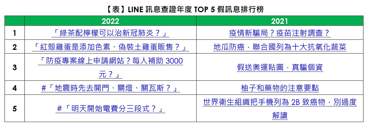 LINE訊息查證年度TOP 5假訊息排行榜 圖：LINE/提供