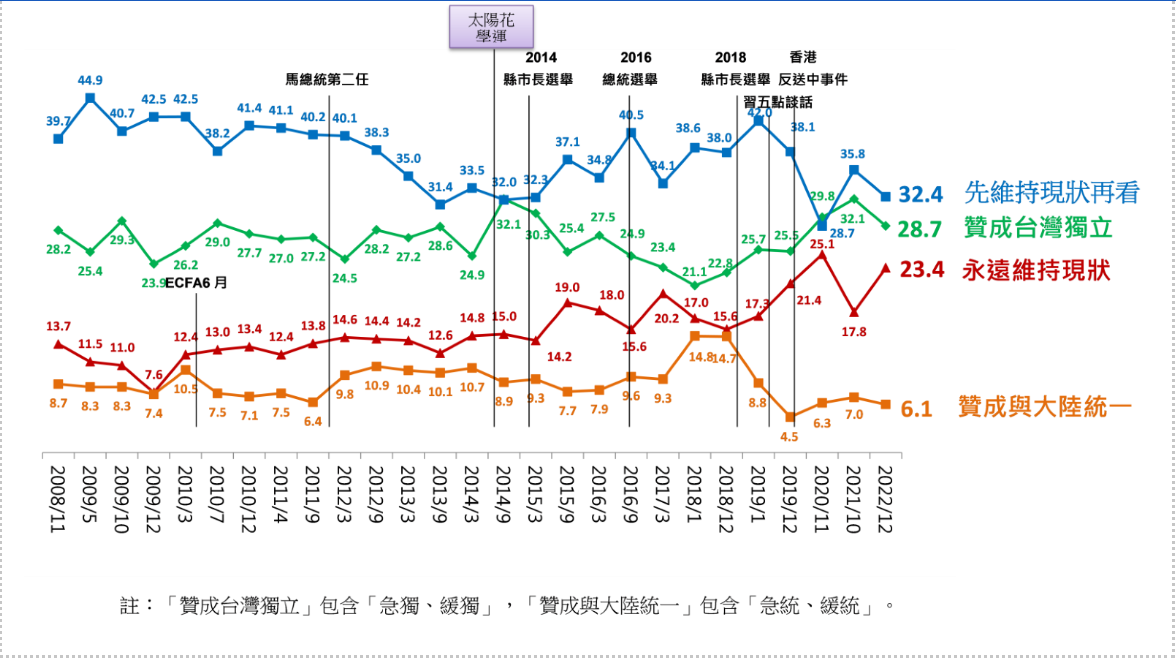 從2008年11月到2022年12月統獨認同趨勢。 圖：遠見提供