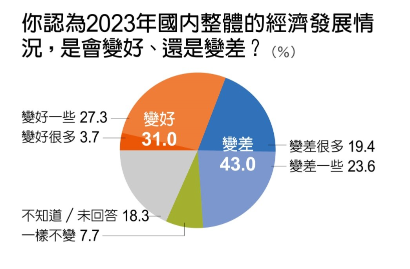 根據《遠見民意研究調查》今(21)天公布的「民心動向大調查」結果顯示，有43％的台灣民眾認為，2023年的國內經濟發展會變差。 圖：遠見提供