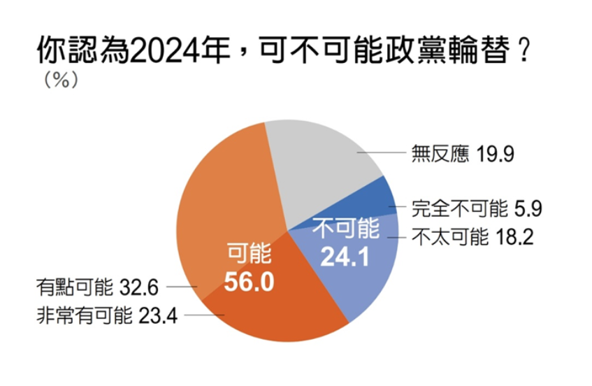 根據《遠見民意研究調查》今(21)天公布的「民心動向大調查」結果顯示，56％認為2024年總統大選可能會政黨輪替。 圖：遠見提供