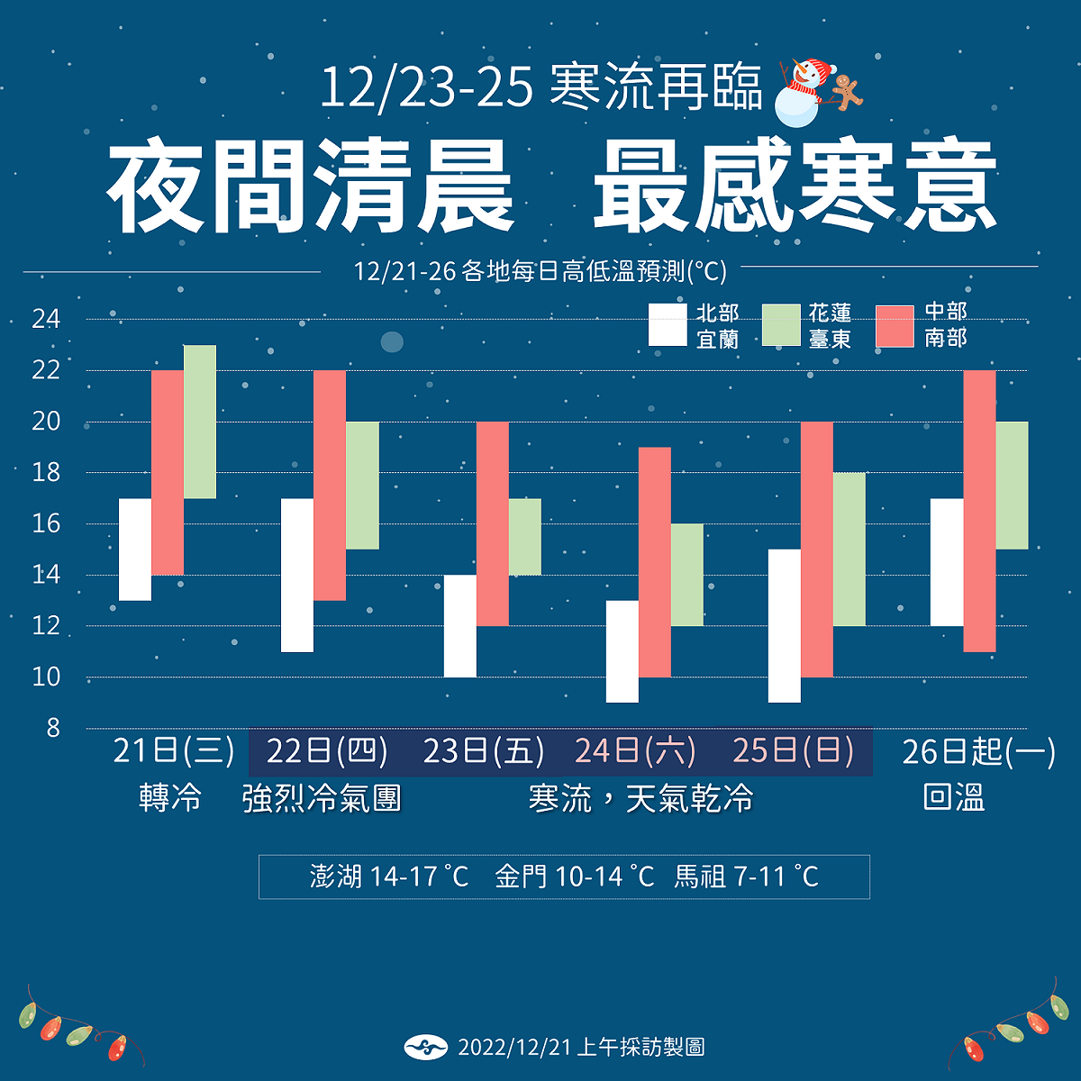 今日冷氣團再報到，未來幾天將會有明顯降溫。 圖：中央氣象局／提供