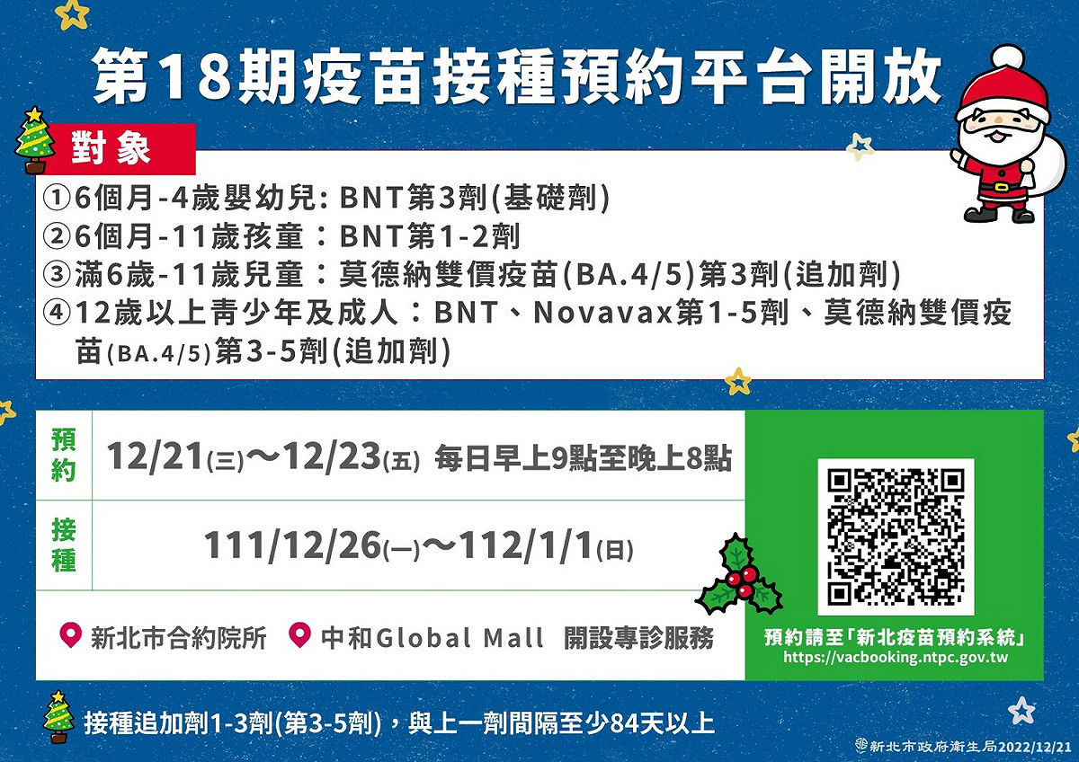 第18期疫苗預約平台預約自今(21)日起至12月23日，每日上午9時至晚上8時開放系統預約，接種時間為111年12月26日（一）至112年1月1日（日）。 圖：新北市衛生局提供