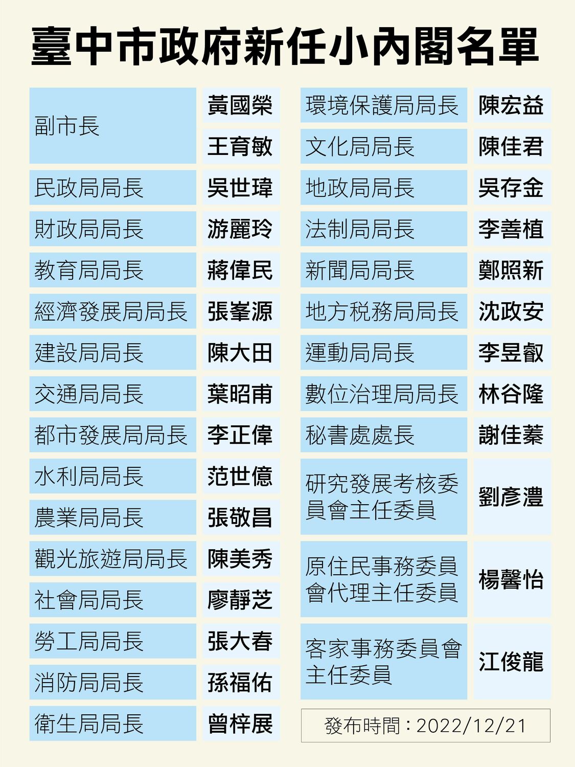 台中市政府新任小內閣名單。 圖:台中市政府提供