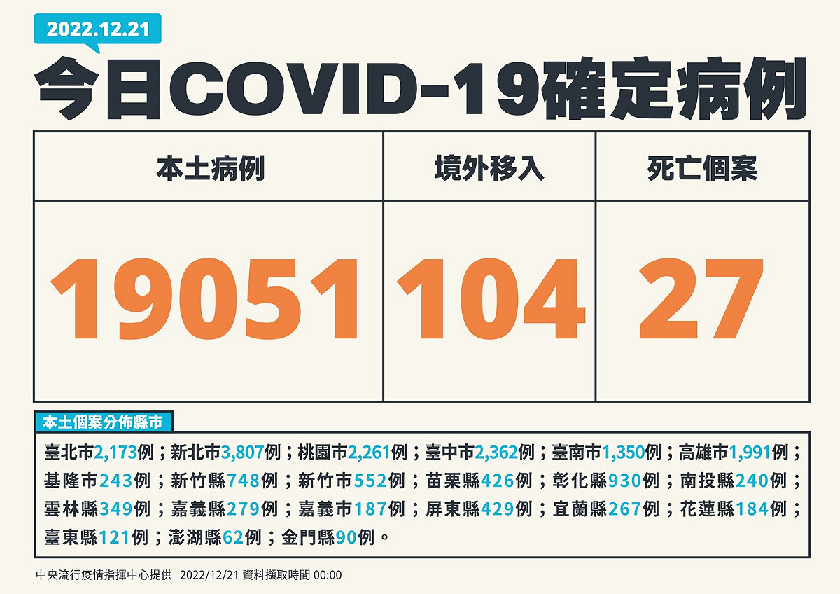 今(21)日新增個案。 圖：中央流行疫情指揮中心／提供