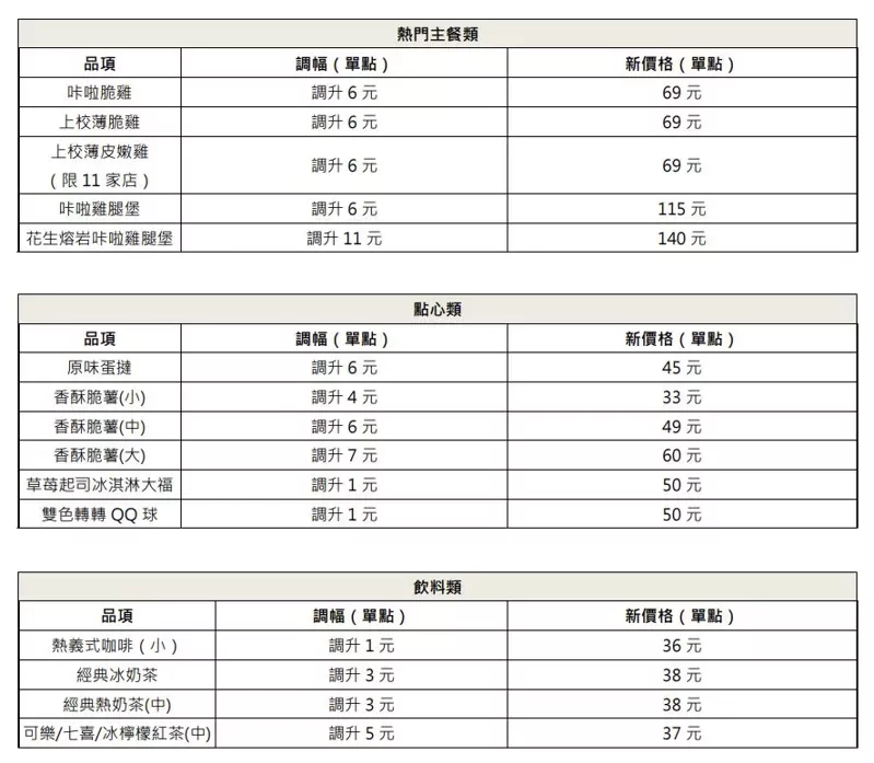 肯德基即將於12月22日調漲售價。 圖:肯德基提供