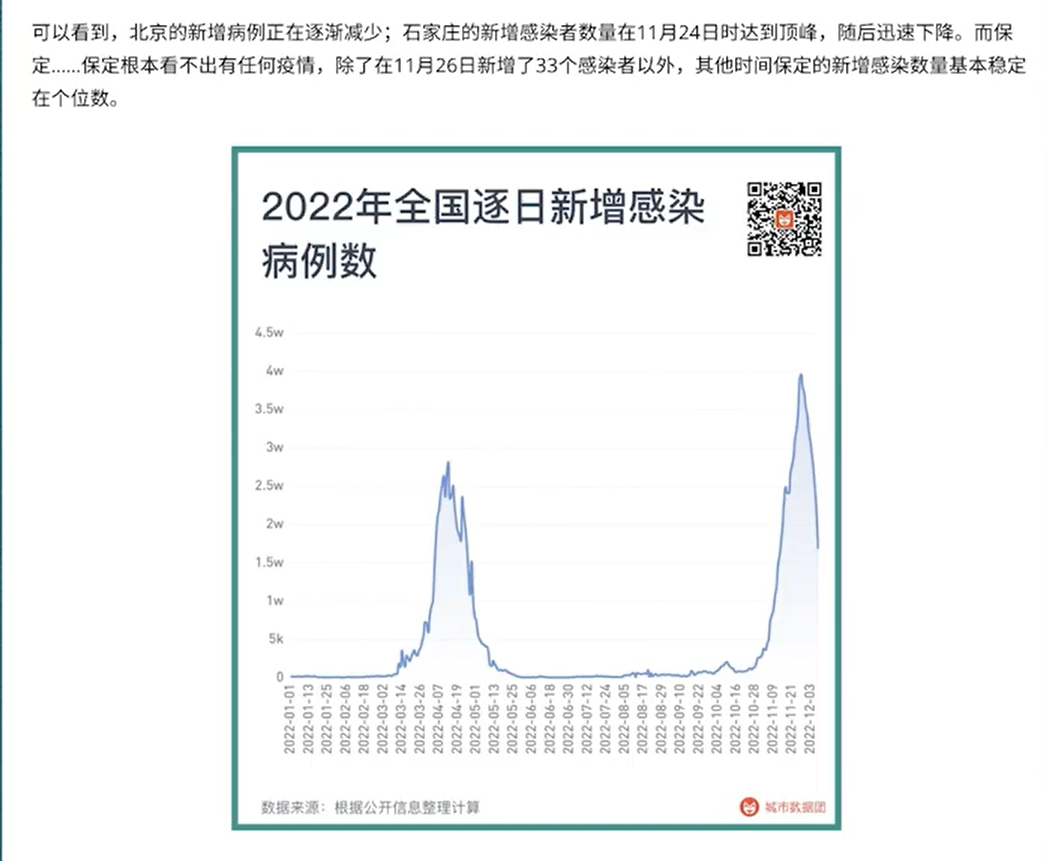 據中國的數據類自媒體「城市數據團」的分析圖顯示，北京石家庄的確診者人數在11月24日達到頂峰。 圖:翻攝自《新聞拍案驚奇》