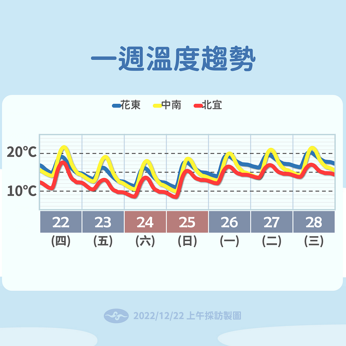 今日至下週三溫度趨勢圖。 圖：中央氣象局／提供