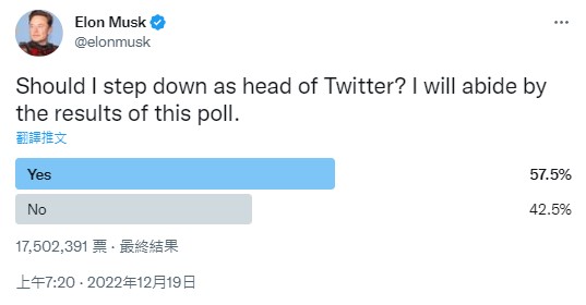 馬斯克上週也發布民調，詢問是否自己該卸任推特執行長，最後有57.5%用戶投票支持他辭職。 圖：翻攝自馬斯克推特