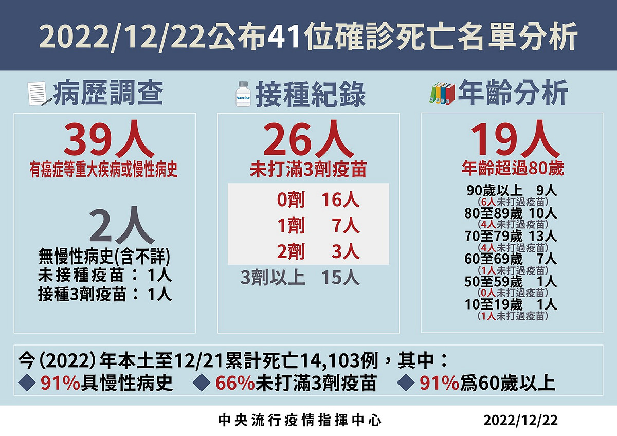 死亡病例分析。 圖：中央流行疫情指揮中心／提供