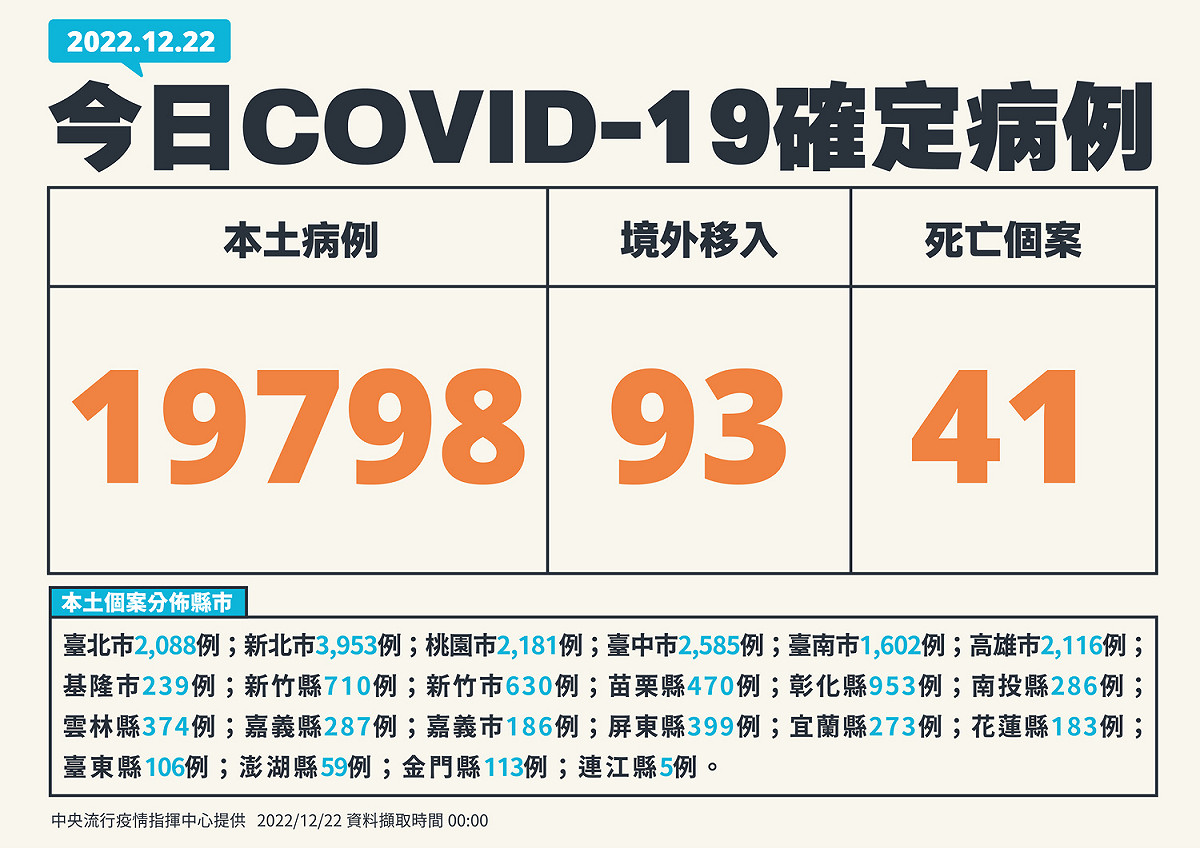 12/22新增個案。 圖：中央流行疫情指揮中心/提供