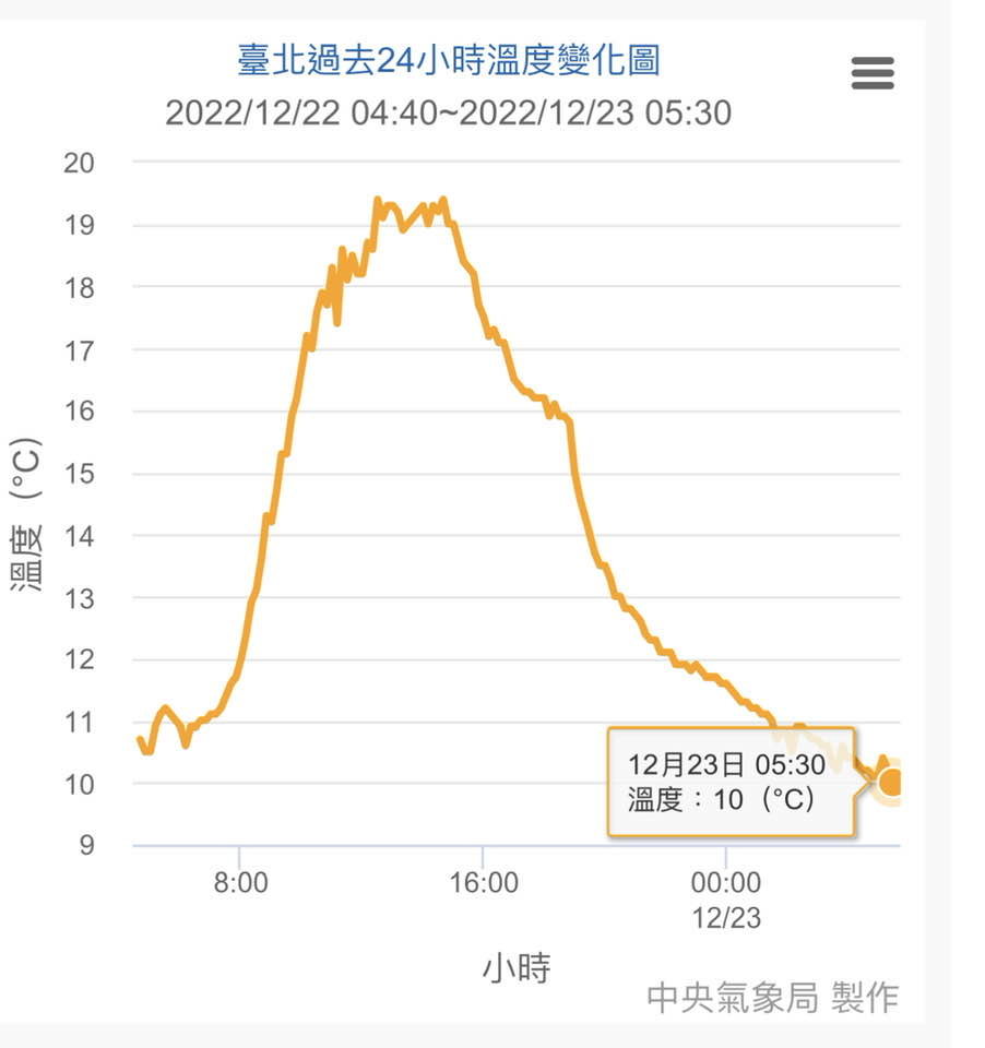 台北昨日到今早24小時溫度變化圖。 圖：翻攝自鄭明典臉書