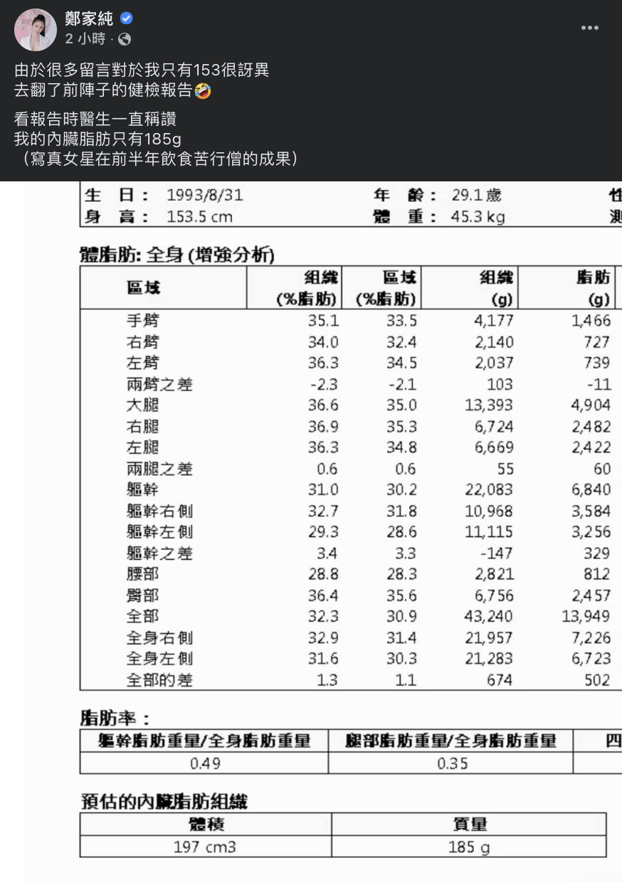 她透露自己身高真的只有153，為了好身材常成「飲食苦行僧」。 圖：翻攝自鄭家純FB