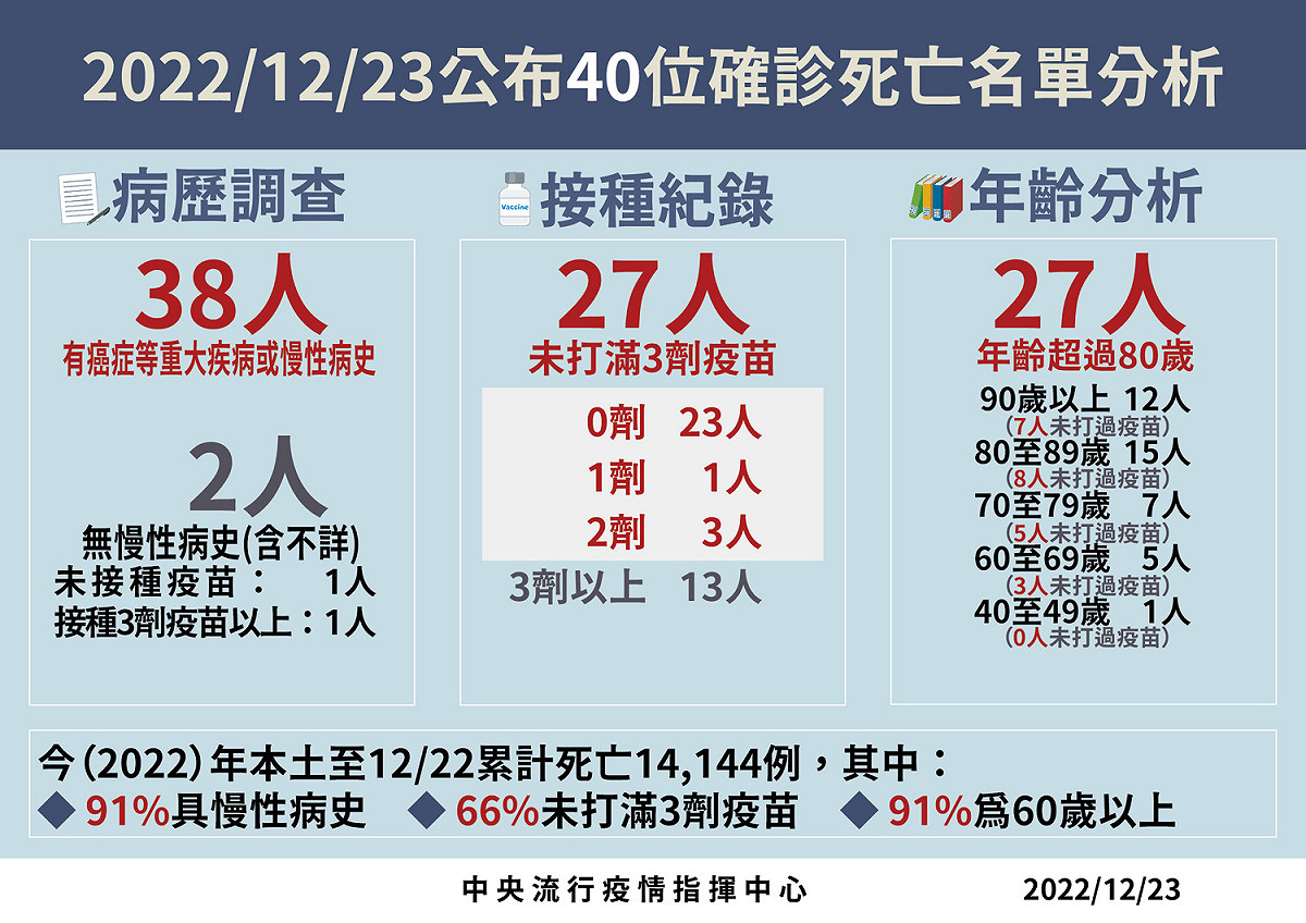 圖：中央流行疫情指揮中心/提供
