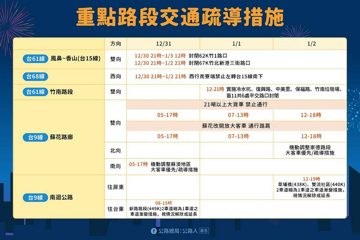 元旦連假省道的重要路段交通疏導措施 圖：公路總局／提供