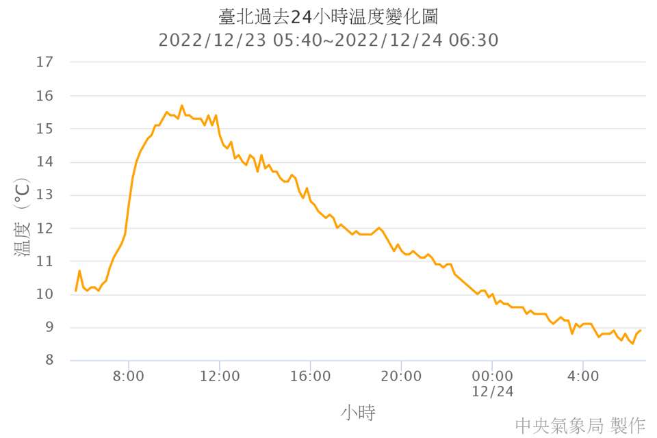 台北昨日早上5:40到今日早上6:30的溫度變化圖。 圖：取自鄭明典臉書