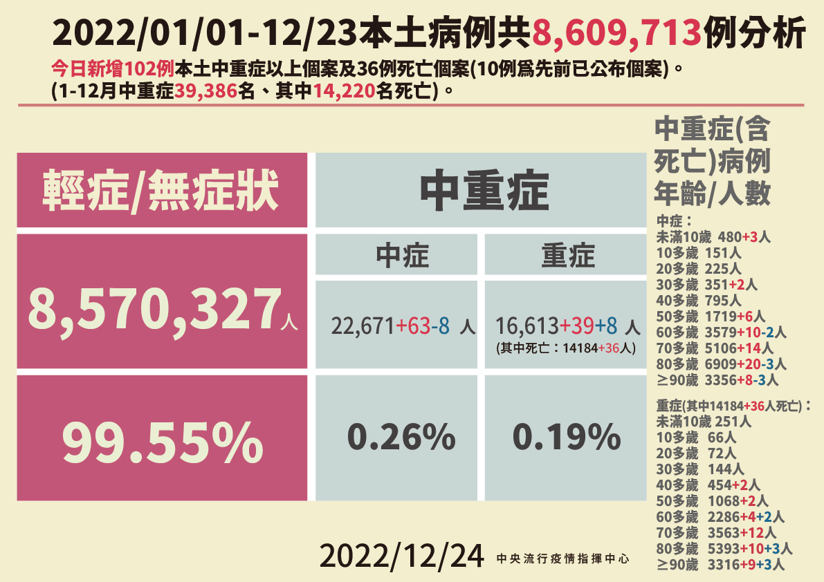 12/24本土病例分析。 圖：中央流行疫情指揮中心／提供