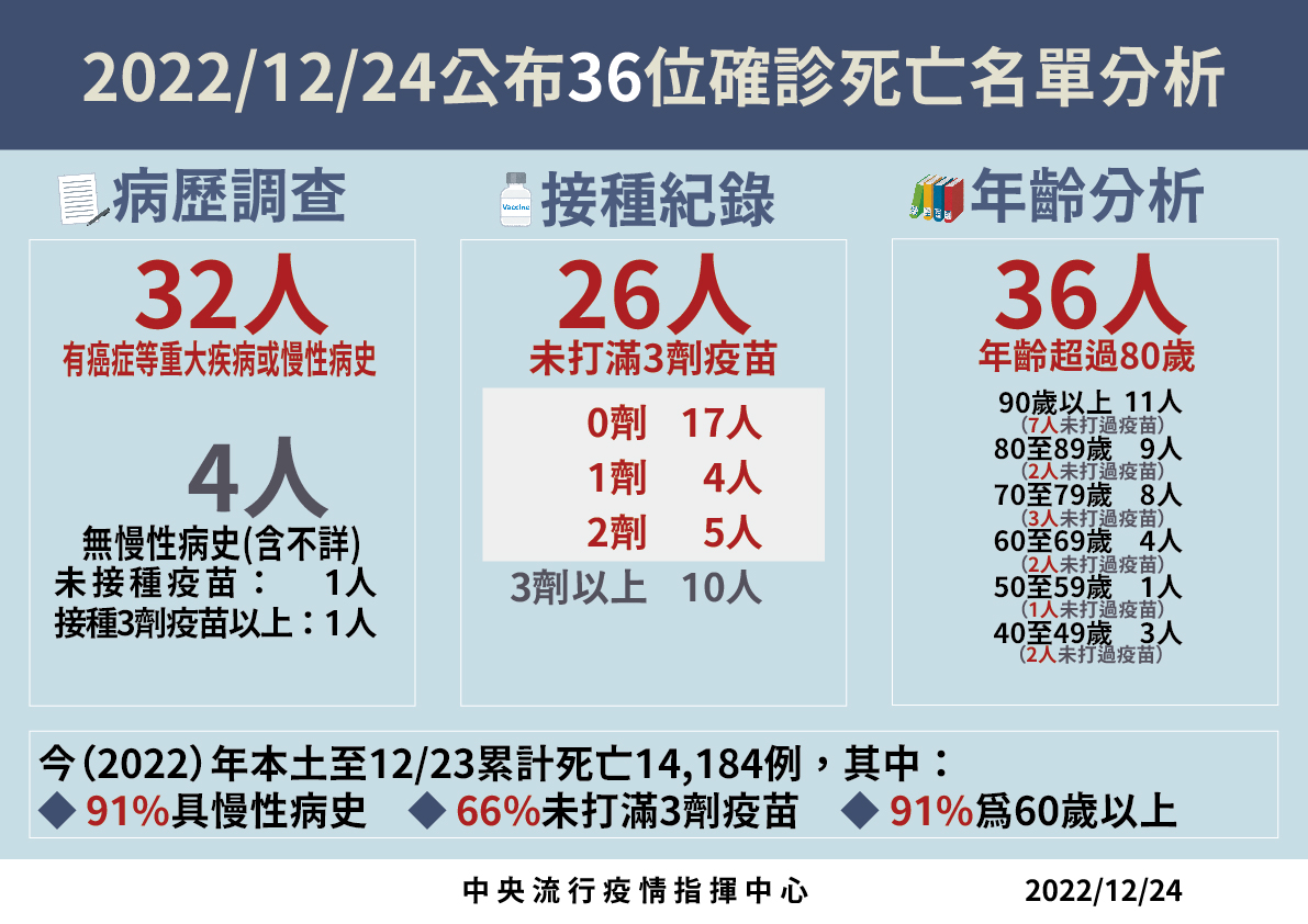 12/24死亡病例分析。 圖：中央流行疫情指揮中心／提供