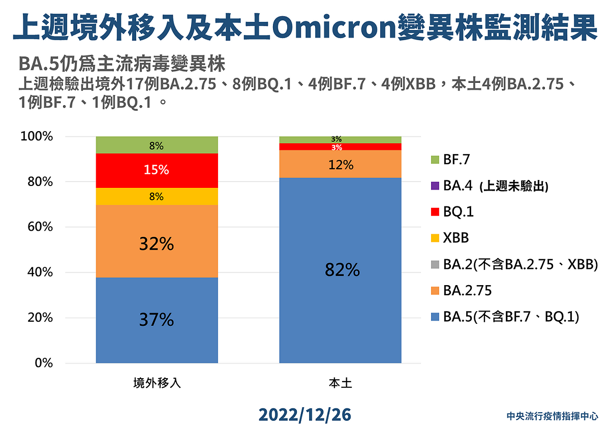 12/26 上週境外移入及本土Omicron變異株監測結果 圖：中央流行疫情指揮中心/提供