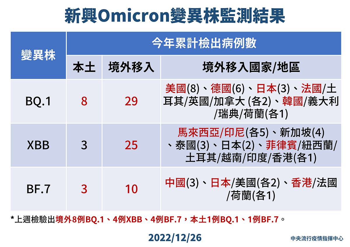 12/26 新興Omicron變異株監測結果 圖：中央流行疫情指揮中心/提供