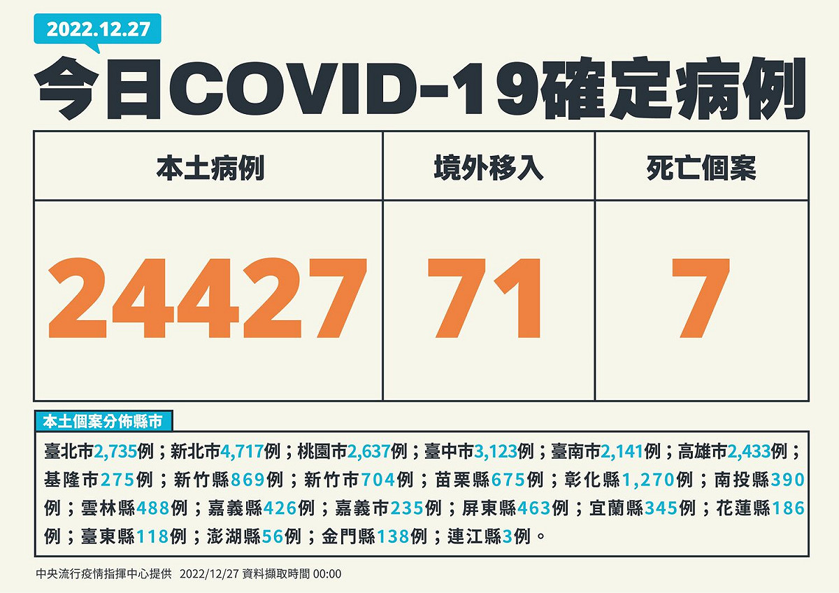 12/27新增個案 圖：中央流行疫情指揮中心/提供