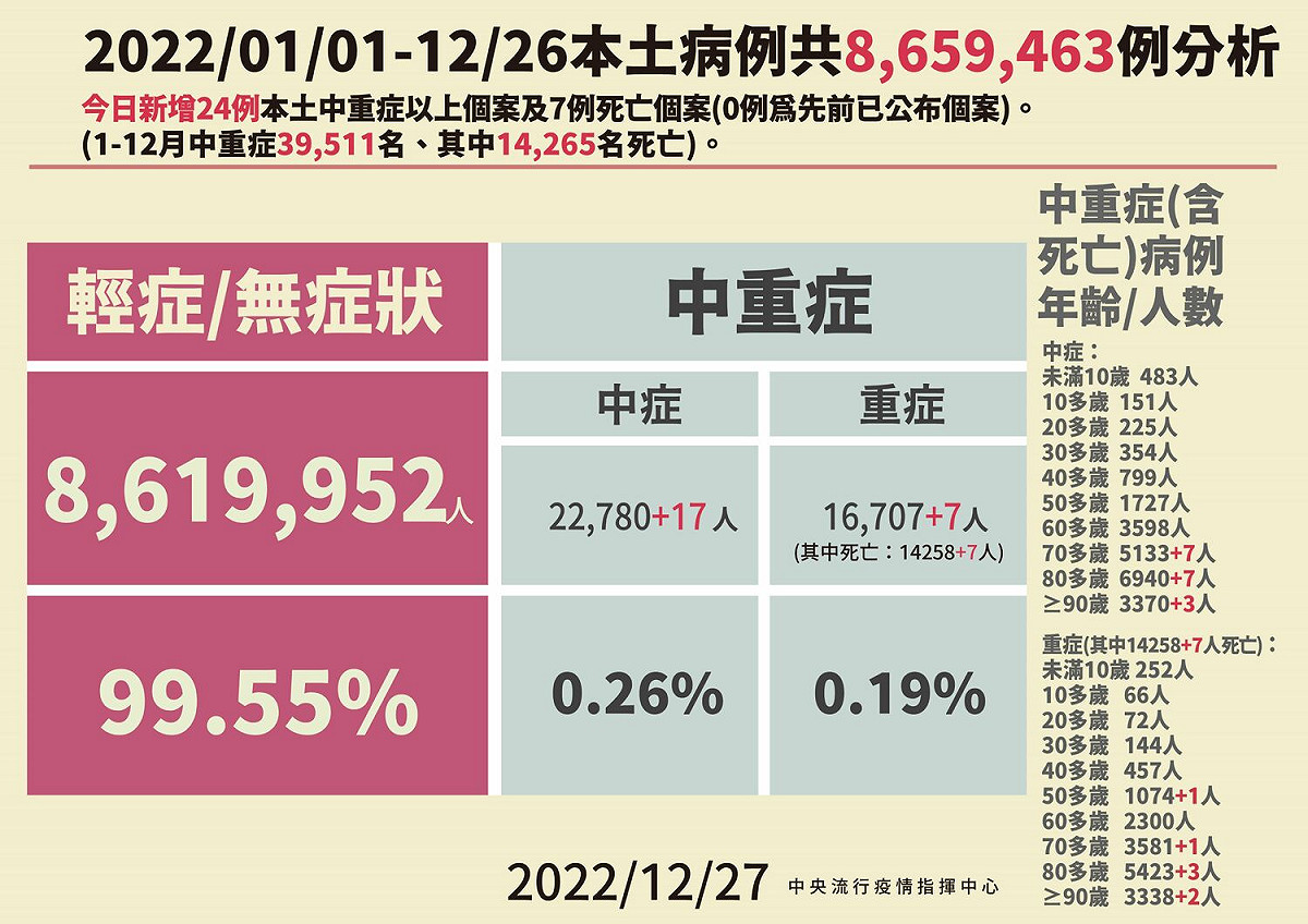 12/27本土病例分析 圖：中央流行疫情指揮中心/提供