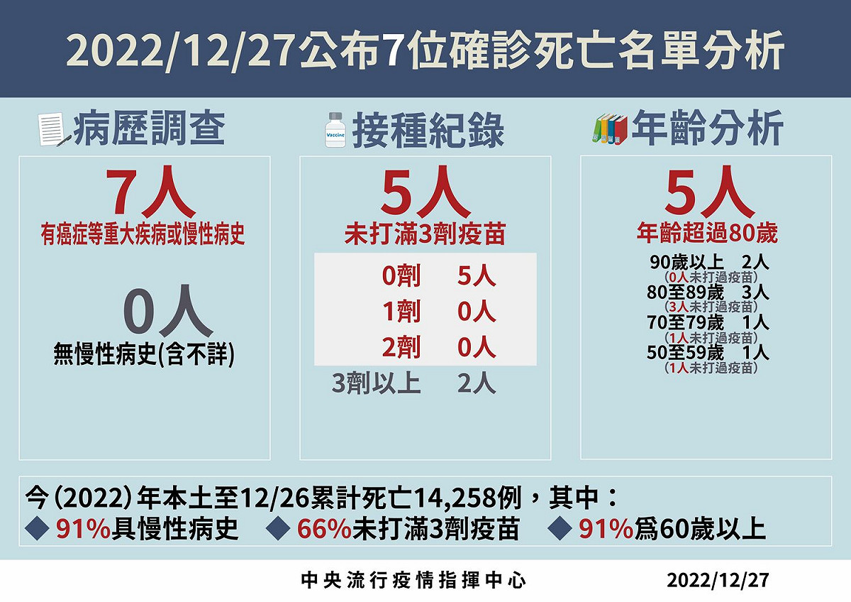 12/27死亡病例分析 圖：中央流行疫情指揮中心/提供
