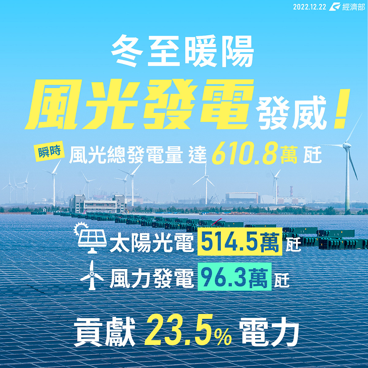 經濟部數據顯示，在上星期冬至當天，太陽與風力的瞬時發電量，共達610.8萬瓩，支援當下全部電力的23.5%，再生能源成績斐然。 圖：翻攝自經濟部臉書