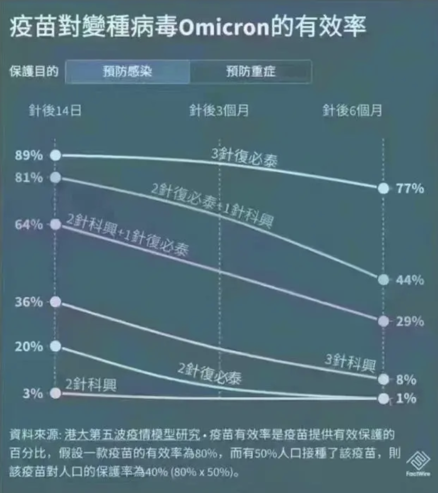 港媒年初曾報導，透過模型推算，科興疫苗三劑防新冠有效率僅有8%。 圖：翻攝自上觀新聞