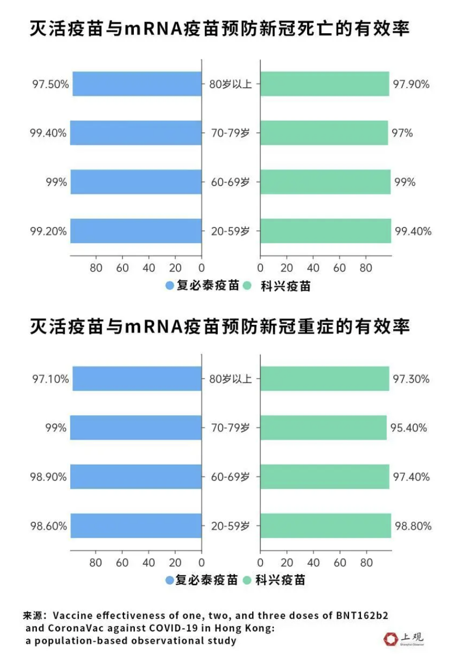 科興與復必泰預防新冠重症、死亡率差異並不大。 圖：翻攝自上觀新聞