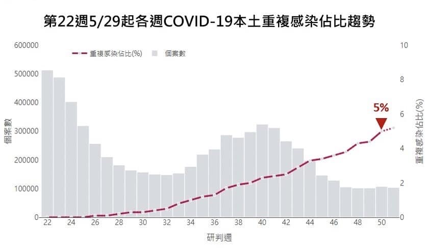 王必勝提醒近一週重感染率也上升到5%，長者、幼兒應盡量避免群聚活動。 圖：翻攝自王必勝臉書