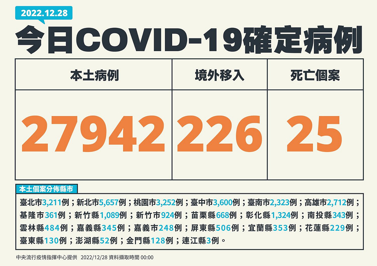 12/28新增個案 圖：中央流行疫情指揮中心/提供