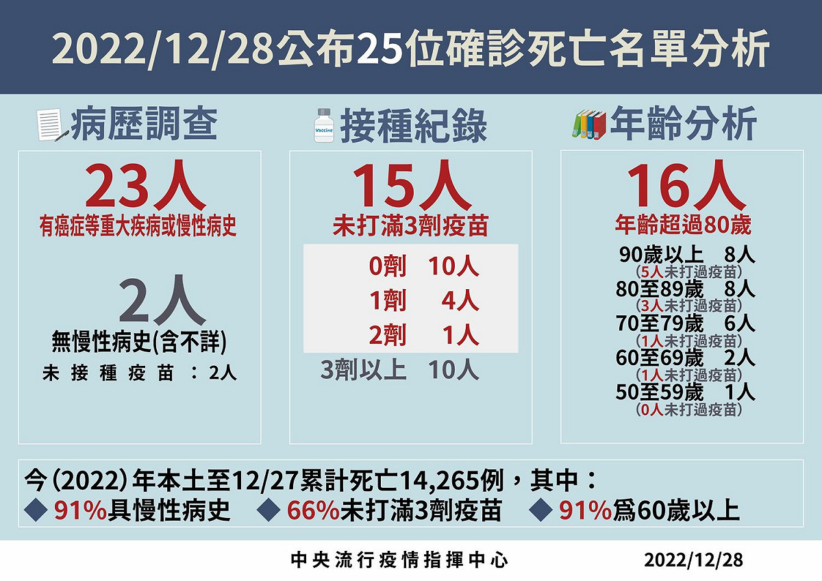 12/28死亡病例分析 圖：中央流行疫情指揮中心/提供