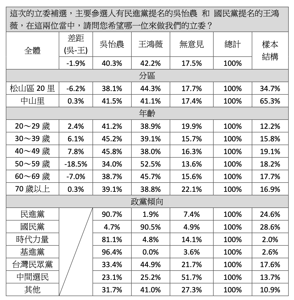民進黨立委補選候選人吳怡農公布民調封關前的最後一波民調數據。 圖：吳怡農競選總部 / 提供