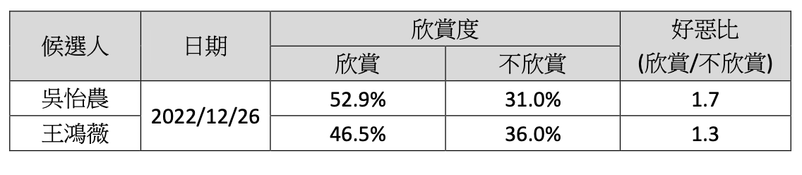 民進黨立委補選候選人吳怡農公布與國民黨對手王鴻薇的欣賞好惡度。 圖：吳怡農競選總部 / 提供