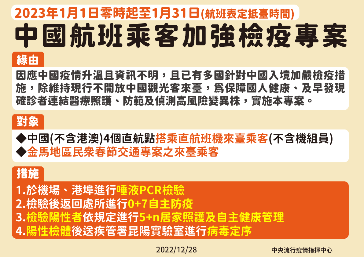 中央流行疫情指揮中心28日宣布，明年1月1日零時起針對中國入境旅客加強篩檢。 圖：中央流行疫情指揮中心/提供