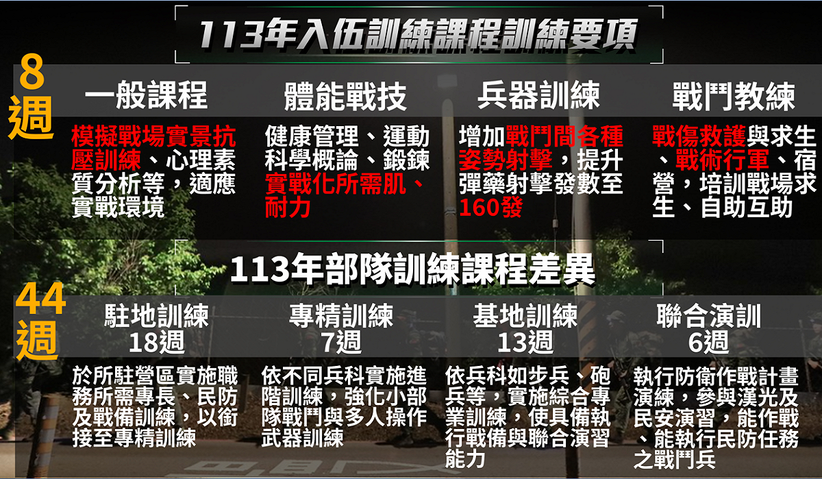 113年入伍訓練課程訓練要項。 圖：國防部提供