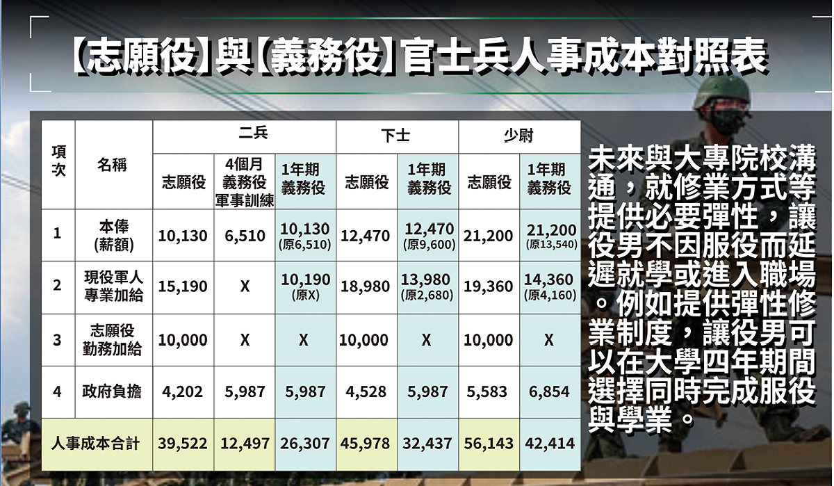 志願役與義務役官士兵人事成本對照表。 圖：國防部提供