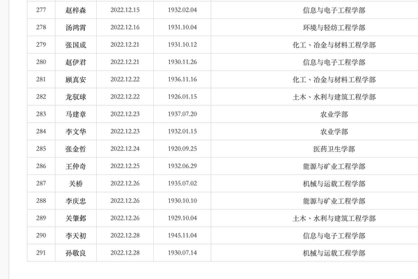 「中國工程院」公布的已故院士名單，單是 15 日至 28 日就有 15 名院士去世， 圖:翻攝自中國工程院