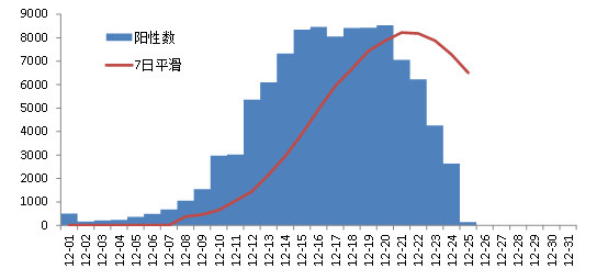 四川省疾控中心近日發布省內第二次新冠感染調查結果，相較5日前的第一輪調查結果，竟狂升16個百分點。 圖:四川疾控