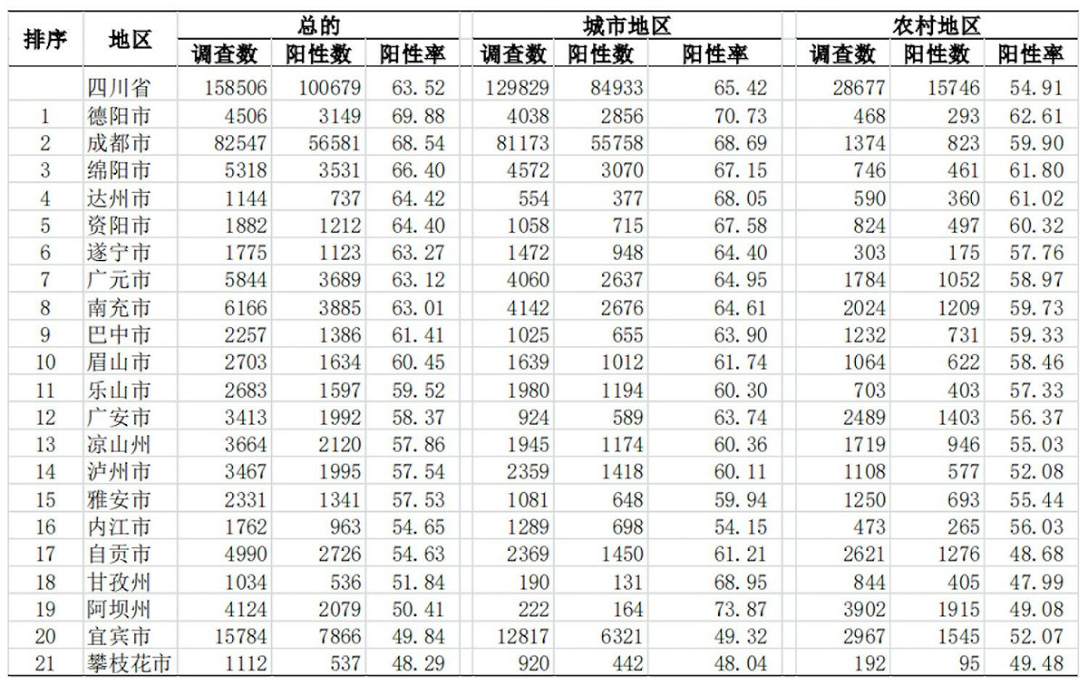 四川省疾控中心近日發布省內第二次新冠感染調查結果，針對16萬名被調查者，感染率為63.52% 圖:四川疾控