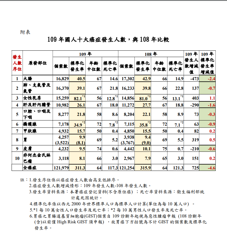 國健署說明，109年10大癌症排序：男性與108年序位相同、女性胃癌往前、皮膚癌及子宮頸癌序位往後，其餘與108年序位相同。 圖：衛福部/提供