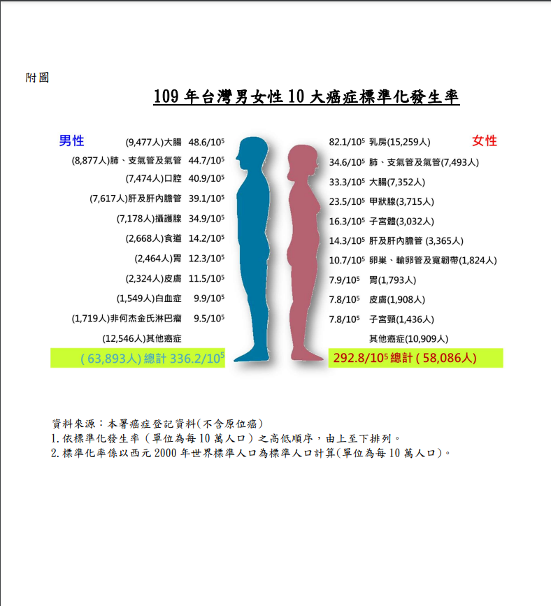 109年10大癌症發生率依序為大腸癌、肺癌、口腔癌(含口咽、下咽) 、肝癌、攝護腺癌、食道癌、胃癌、皮膚癌、白血病、非何杰金氏淋巴瘤，與108年序位相同。 圖：衛福部/提供