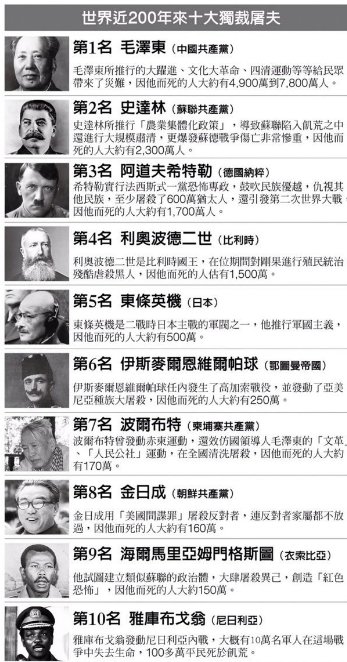 網友自製世界近 200 年以來十大獨裁屠夫的統計圖，毛澤東位居第一。 圖: 翻攝自豆瓣鵝組日報推特