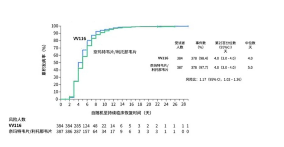 VV116藥物臨床研究從今年4月4日至5月2日，在上海的7家新冠肺炎定點醫院聯合展開，此為受試人群的至持續臨床恢復時間最終分析結果。 圖:翻攝自騰訊網