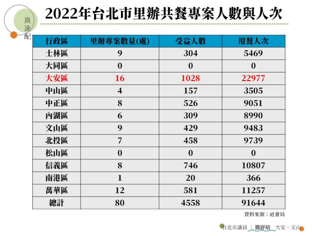 2022年台北市里辧共餐專案人數與人次，其中大安區有 16 個里辦據點，參與共餐的長輩共 1,028 人，居北市 12 行政區之冠。 圖：簡舒培辦公室提供