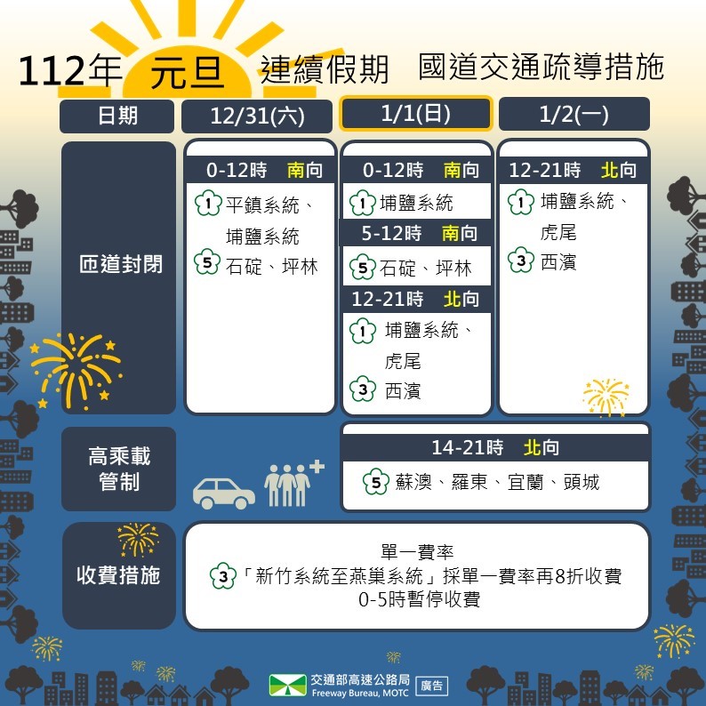 元旦連續假期國道交通疏導措施。 圖：高速公路局／提供
