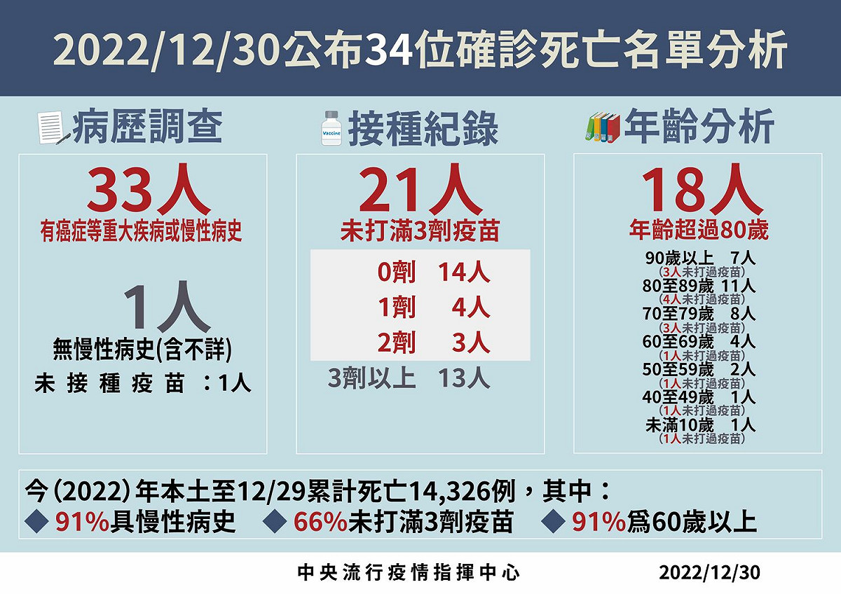 12/30死亡病例分析 圖：中央流行疫情指揮中心/提供